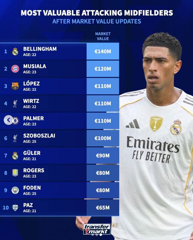 德转世界足坛前腰身价前10：贝林1.4亿第1，穆西亚拉1.2亿第2